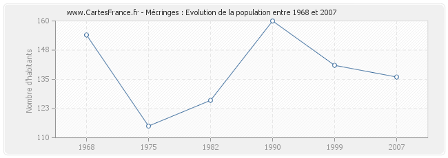 Population Mécringes