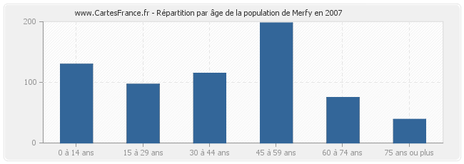Répartition par âge de la population de Merfy en 2007