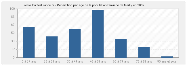 Répartition par âge de la population féminine de Merfy en 2007