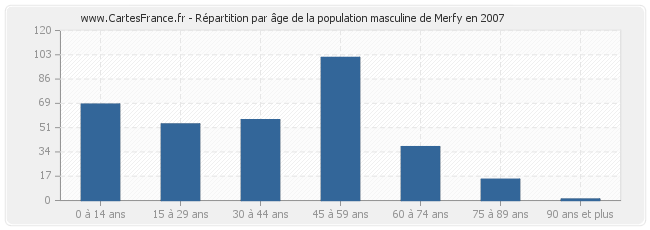 Répartition par âge de la population masculine de Merfy en 2007