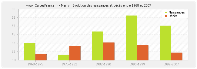 Merfy : Evolution des naissances et décès entre 1968 et 2007