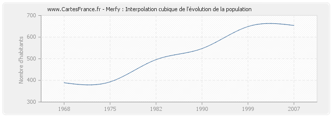 Merfy : Interpolation cubique de l'évolution de la population