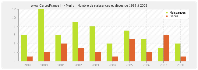 Merfy : Nombre de naissances et décès de 1999 à 2008
