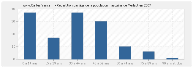 Répartition par âge de la population masculine de Merlaut en 2007