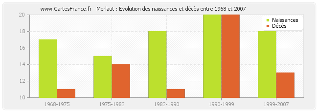 Merlaut : Evolution des naissances et décès entre 1968 et 2007
