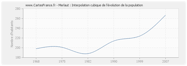 Merlaut : Interpolation cubique de l'évolution de la population