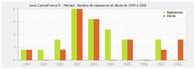 Merlaut : Nombre de naissances et décès de 1999 à 2008