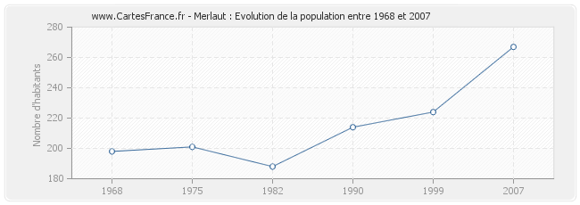 Population Merlaut