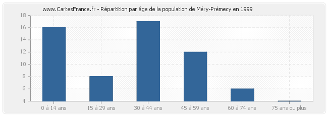 Répartition par âge de la population de Méry-Prémecy en 1999