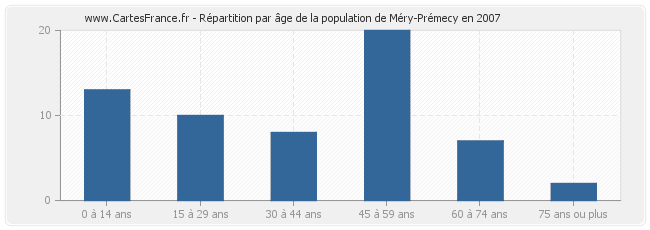 Répartition par âge de la population de Méry-Prémecy en 2007