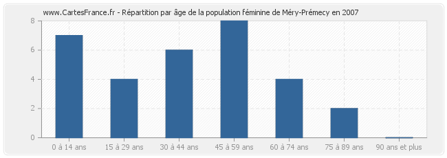 Répartition par âge de la population féminine de Méry-Prémecy en 2007