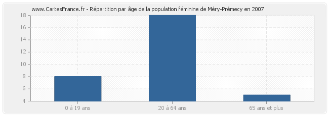 Répartition par âge de la population féminine de Méry-Prémecy en 2007