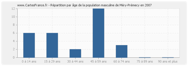 Répartition par âge de la population masculine de Méry-Prémecy en 2007