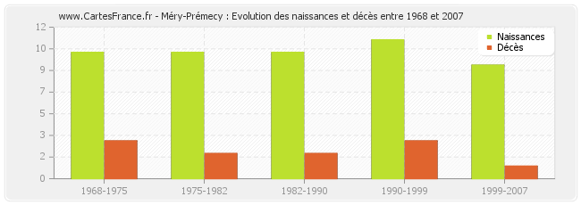 Méry-Prémecy : Evolution des naissances et décès entre 1968 et 2007