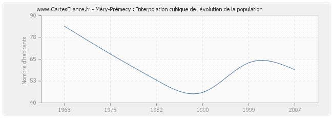 Méry-Prémecy : Interpolation cubique de l'évolution de la population