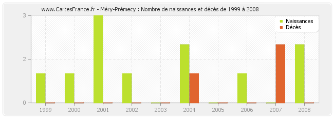 Méry-Prémecy : Nombre de naissances et décès de 1999 à 2008