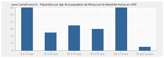 Répartition par âge de la population de Minaucourt-le-Mesnil-lès-Hurlus en 1999