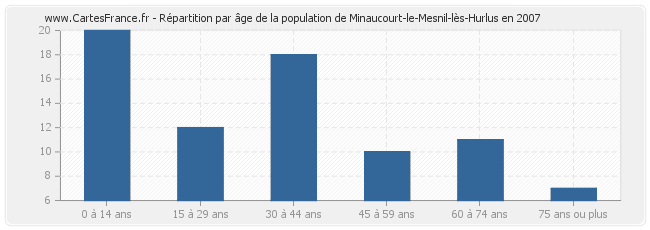 Répartition par âge de la population de Minaucourt-le-Mesnil-lès-Hurlus en 2007