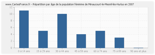 Répartition par âge de la population féminine de Minaucourt-le-Mesnil-lès-Hurlus en 2007