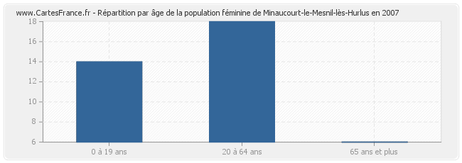 Répartition par âge de la population féminine de Minaucourt-le-Mesnil-lès-Hurlus en 2007