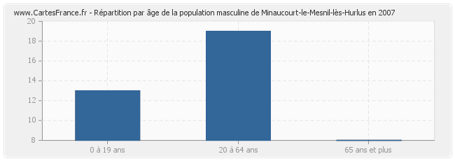 Répartition par âge de la population masculine de Minaucourt-le-Mesnil-lès-Hurlus en 2007