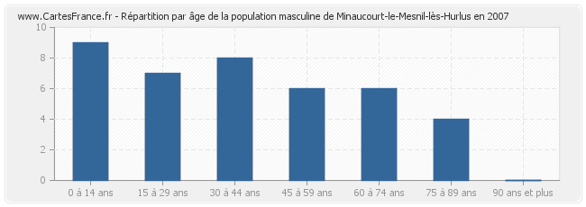 Répartition par âge de la population masculine de Minaucourt-le-Mesnil-lès-Hurlus en 2007