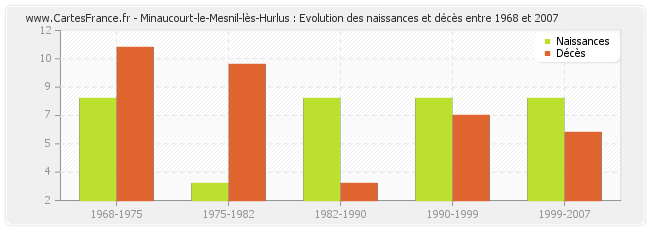 Minaucourt-le-Mesnil-lès-Hurlus : Evolution des naissances et décès entre 1968 et 2007