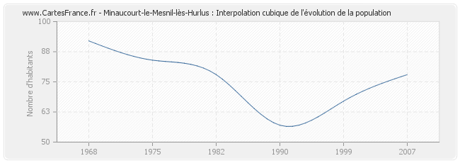 Minaucourt-le-Mesnil-lès-Hurlus : Interpolation cubique de l'évolution de la population
