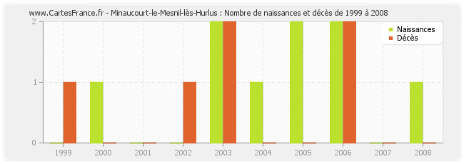 Minaucourt-le-Mesnil-lès-Hurlus : Nombre de naissances et décès de 1999 à 2008