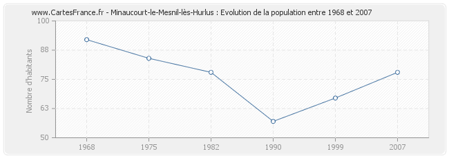 Population Minaucourt-le-Mesnil-lès-Hurlus