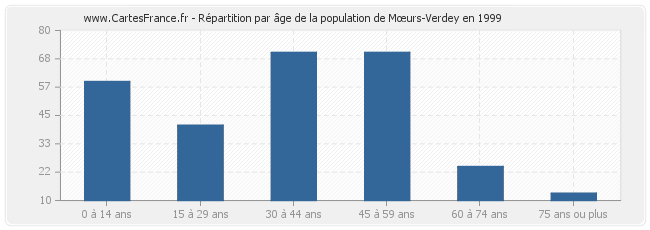 Répartition par âge de la population de Mœurs-Verdey en 1999