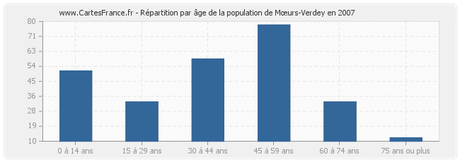 Répartition par âge de la population de Mœurs-Verdey en 2007