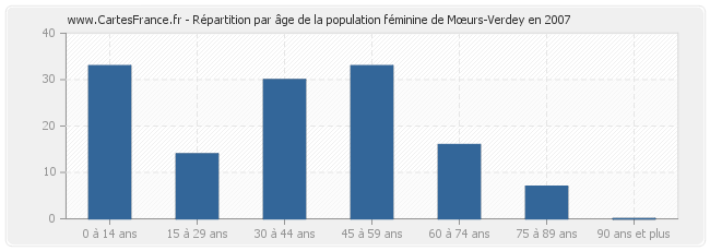 Répartition par âge de la population féminine de Mœurs-Verdey en 2007