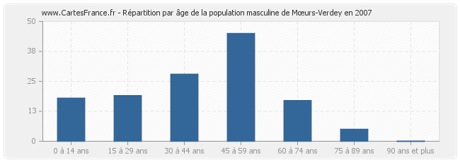 Répartition par âge de la population masculine de Mœurs-Verdey en 2007