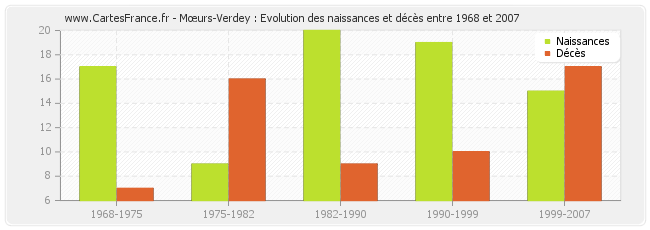 Mœurs-Verdey : Evolution des naissances et décès entre 1968 et 2007
