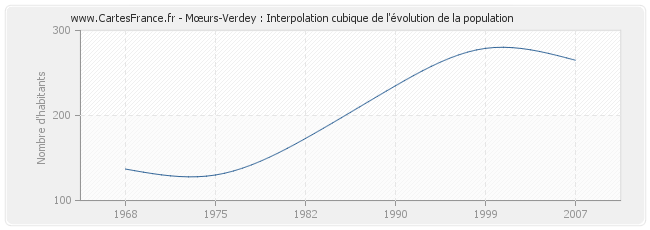 Mœurs-Verdey : Interpolation cubique de l'évolution de la population