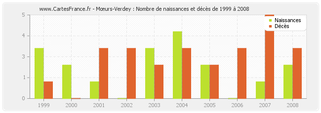 Mœurs-Verdey : Nombre de naissances et décès de 1999 à 2008
