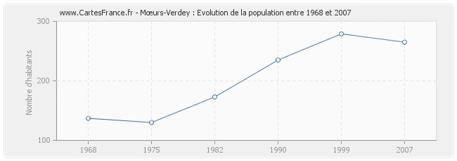Population Mœurs-Verdey