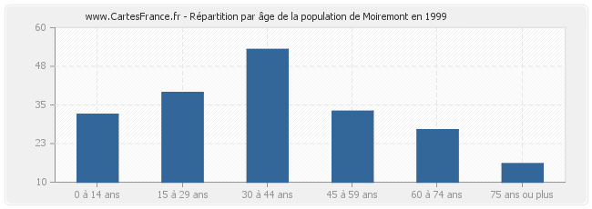 Répartition par âge de la population de Moiremont en 1999