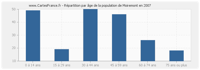 Répartition par âge de la population de Moiremont en 2007