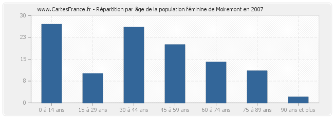 Répartition par âge de la population féminine de Moiremont en 2007