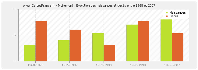 Moiremont : Evolution des naissances et décès entre 1968 et 2007