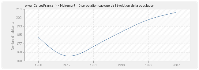 Moiremont : Interpolation cubique de l'évolution de la population