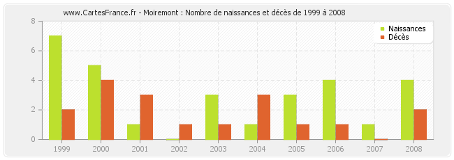 Moiremont : Nombre de naissances et décès de 1999 à 2008