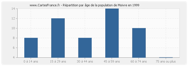 Répartition par âge de la population de Moivre en 1999