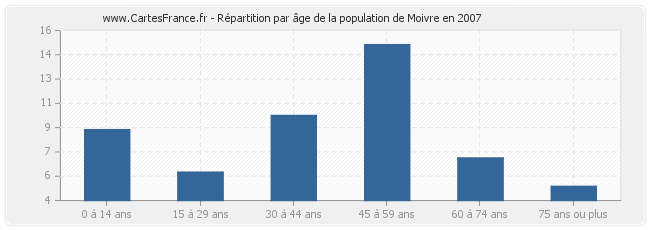 Répartition par âge de la population de Moivre en 2007