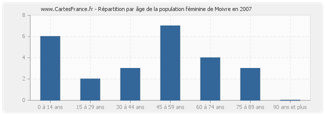 Répartition par âge de la population féminine de Moivre en 2007