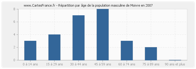 Répartition par âge de la population masculine de Moivre en 2007