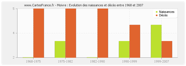 Moivre : Evolution des naissances et décès entre 1968 et 2007