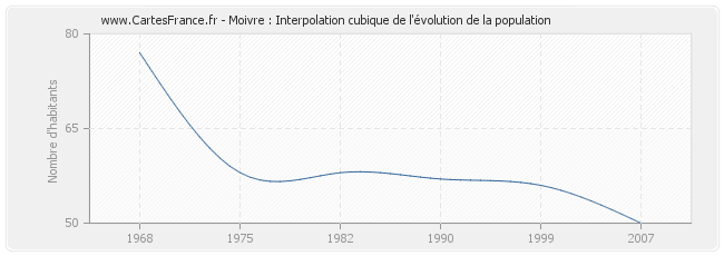 Moivre : Interpolation cubique de l'évolution de la population